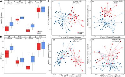 The Unique Seed Protein Composition of Quality Protein Popcorn Promotes Growth of Beneficial Bacteria From the Human Gut Microbiome